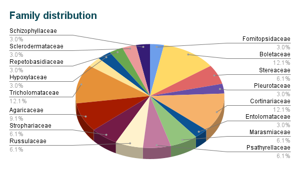 A multicolored pie chart titled “Family distribution.” There are 16 slices: Tricholomataceae, Boletaceae, and Cortinariaceae each make up 12.1%; Agaricaceae makes up 9.1%; Strophariaceae, Russulaceae, Marasmiaceae, and Psathyrellaceae each make up 6.1%; Fomitopsidaceae, Pleurotaceae, Entolomataceae, Hypoxylaceae, Repetobasidiaceae, Sclerodermataceae, and Schizophyllaceae each make up 3.0%. 